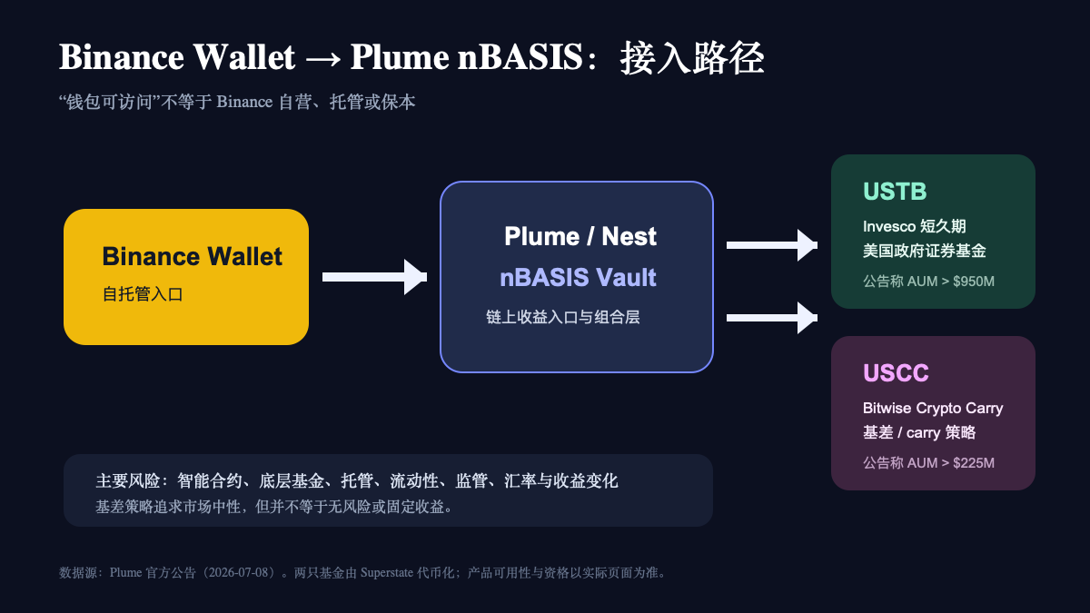 Binance Wallet接入nBASIS结构
