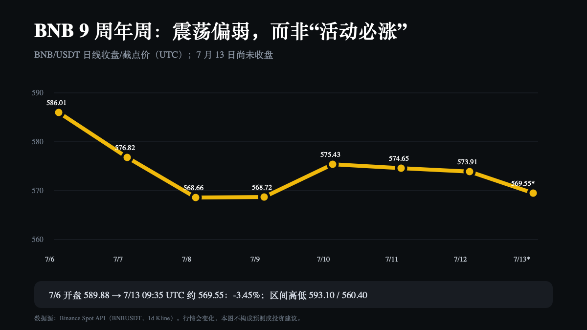 BNB/USDT 7月6日至13日走势