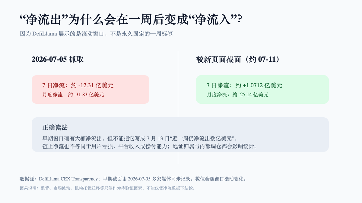 Binance资金流窗口变化