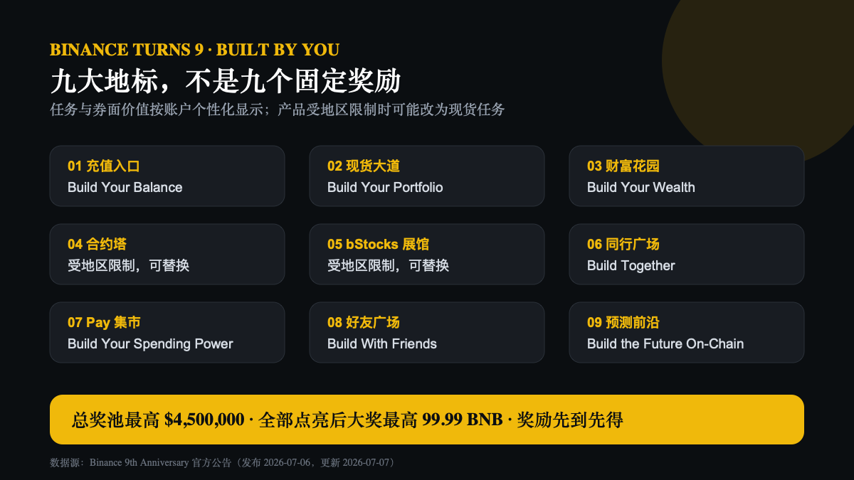 币安9周年九大地标任务图