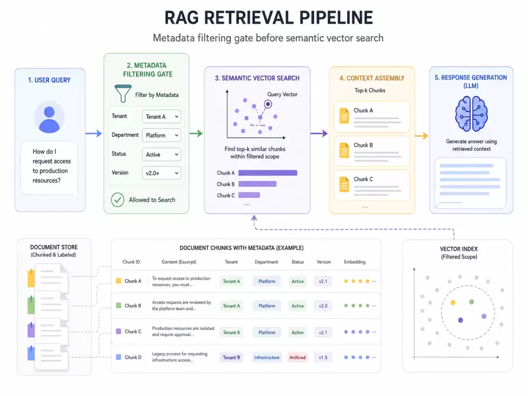 RAG 并非先向量检索再回答：Metadata Filter 才是企业知识库的第一道门