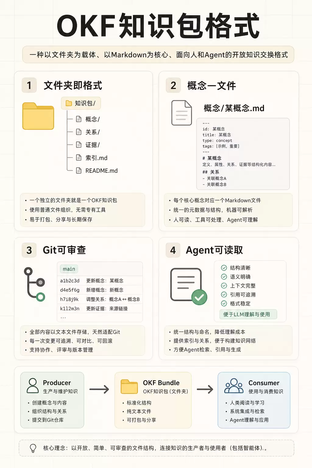 Google 的 Open Knowledge Format (OKF): 想把 Agent 需要的组织知识装进文件夹