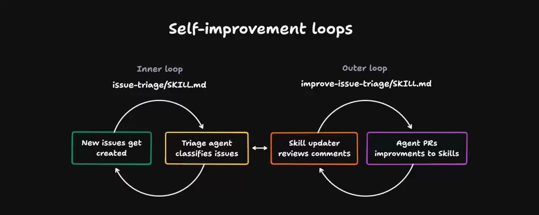 如何为你的 Skills 构建一个自我改进循环