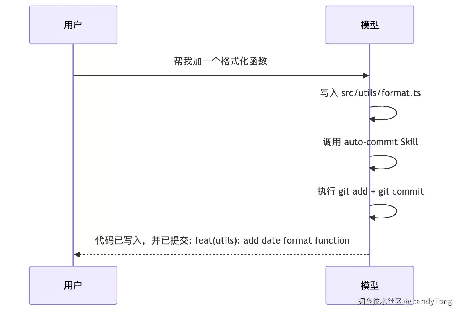Claude Code 的 Skill 动态发现机制