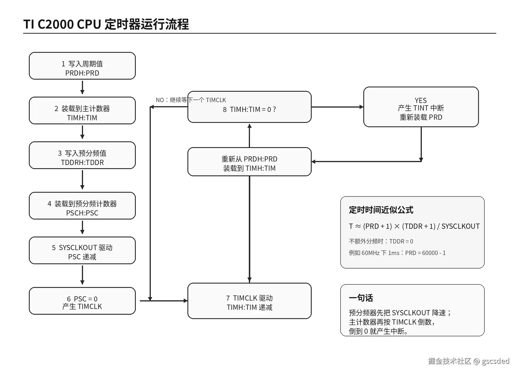 C2000 CPU Timer:学习笔记