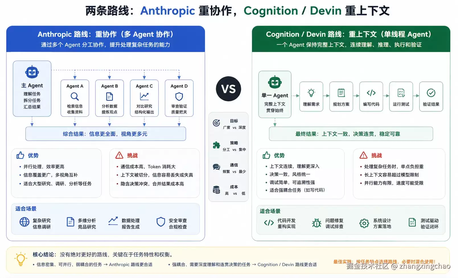 多 Agent 架构究竟如何选？从 Claude Agent Teams、Cognition/Devin 到工程落地原则