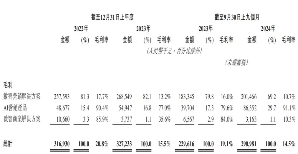 AI难说新故事：东信营销上演亏损行为艺术