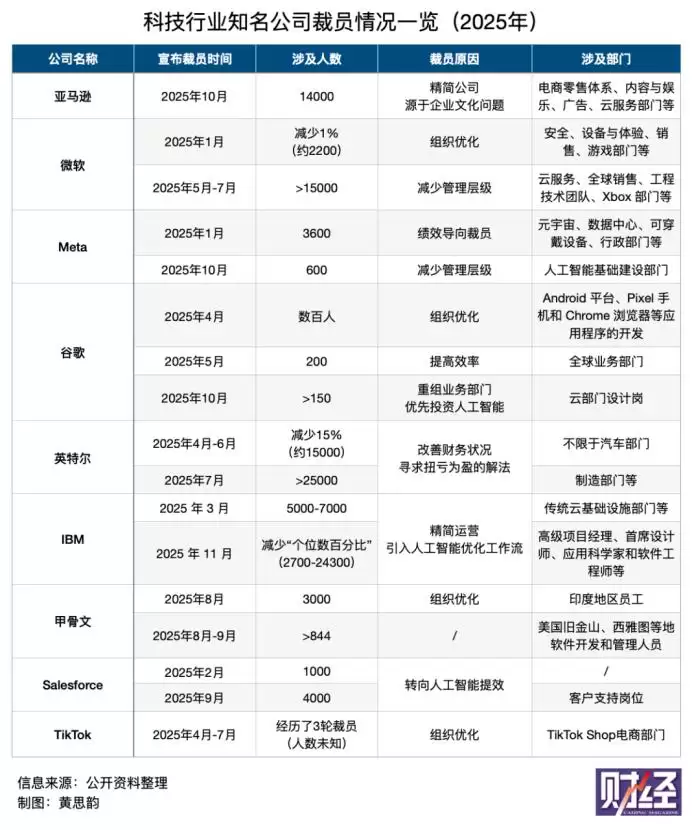 亚马逊1.4万人裁员潮中:被AI淘汰的员工们