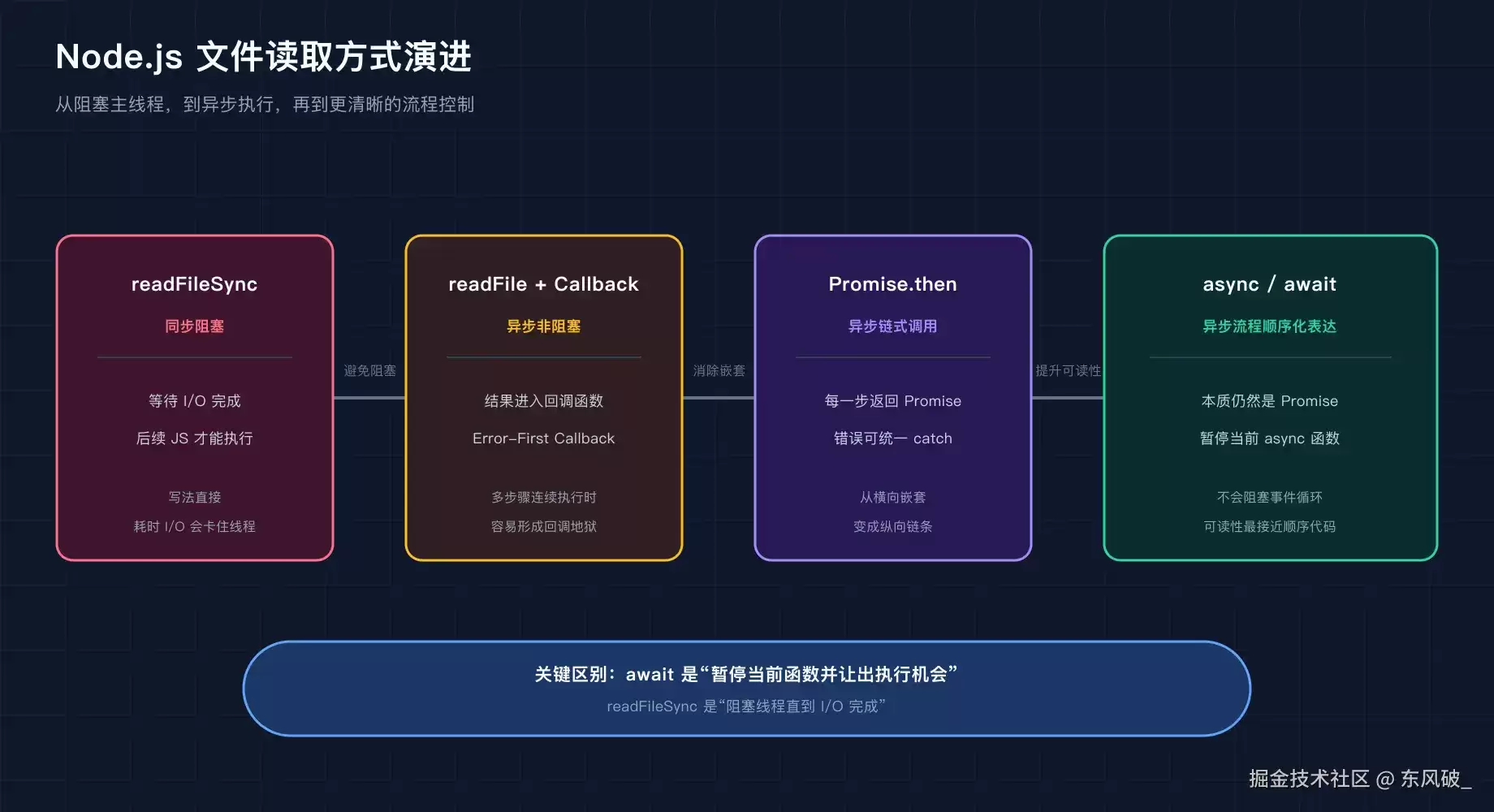 Mini Cursor 为什么离不开 path 和 fs：Node.js 路径处理与异步文件读写