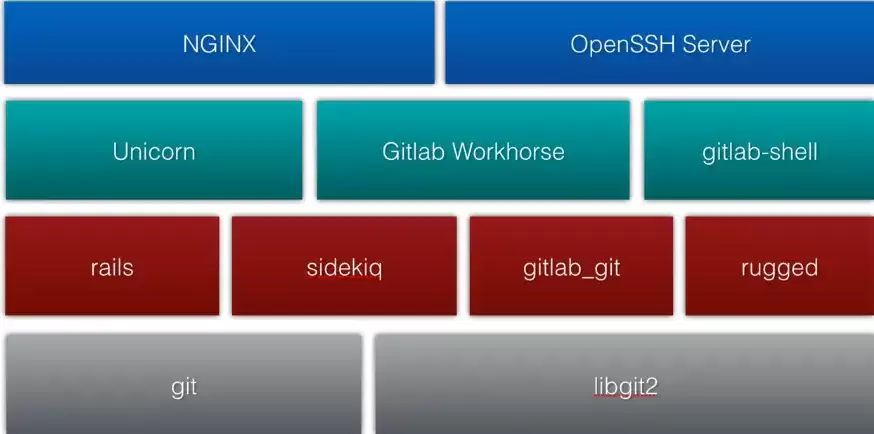 借助阿里云极速型NAS构建高可用的GitLab