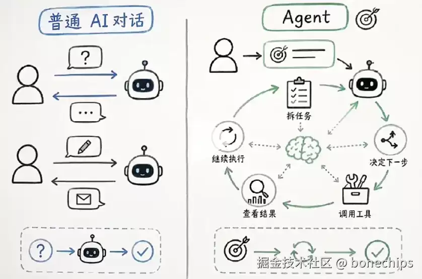 Agent自主干活的核心：ReAct三步循环