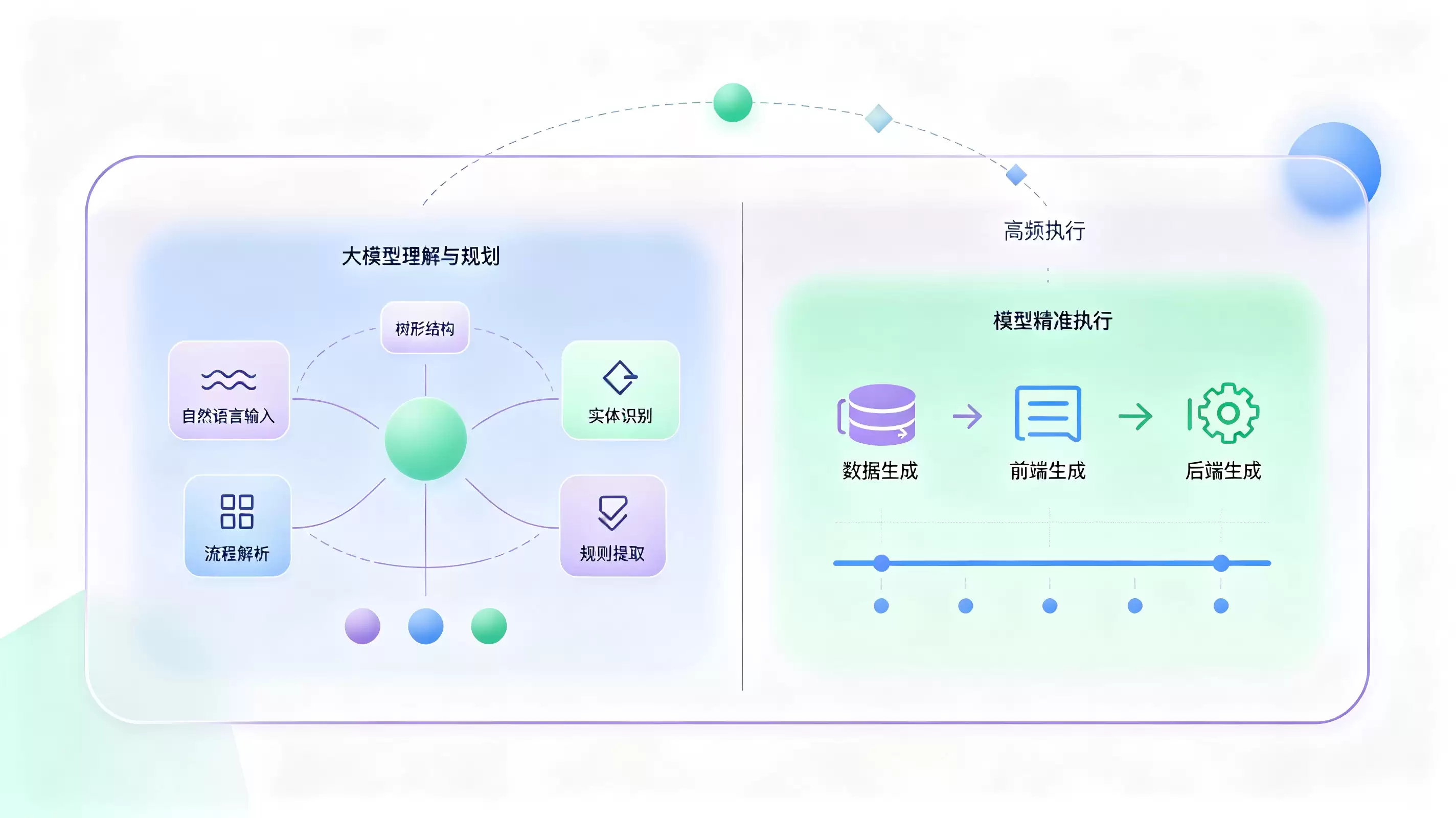用自然语言描述需求后：AI低代码开发模块的技术拆解与落地观察