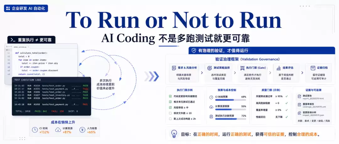 To Run or Not to Run：AI Coding 不是多跑测试就更可靠