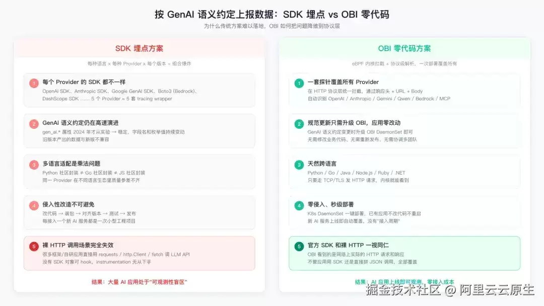 不修改代码也能监控AI Agent？揭秘OBI如何在内核层精准解析GenAI语义流量