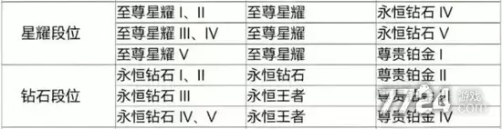 王者荣耀s43赛季段位继承表 s43赛季的继承规则是什么