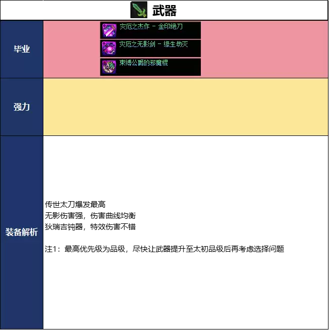 DNF2026夏日版本龙骑士毕业武器选择