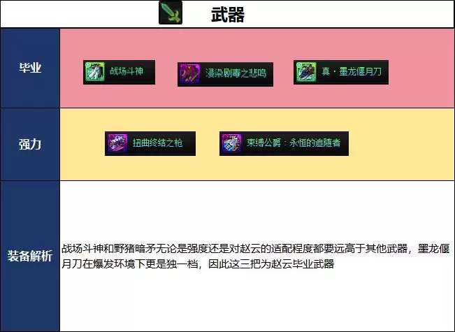 决战者DNF2026夏日版本毕业武器选择