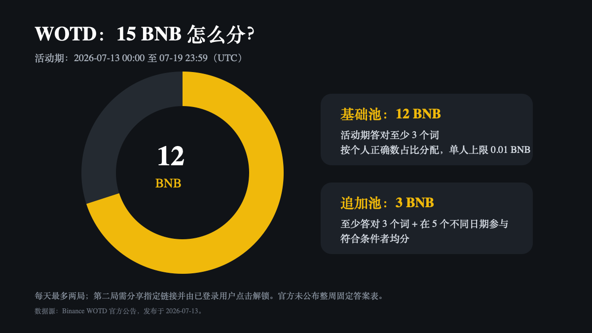 近一周币安高价值活动整理:9周年奖励与产品更新
