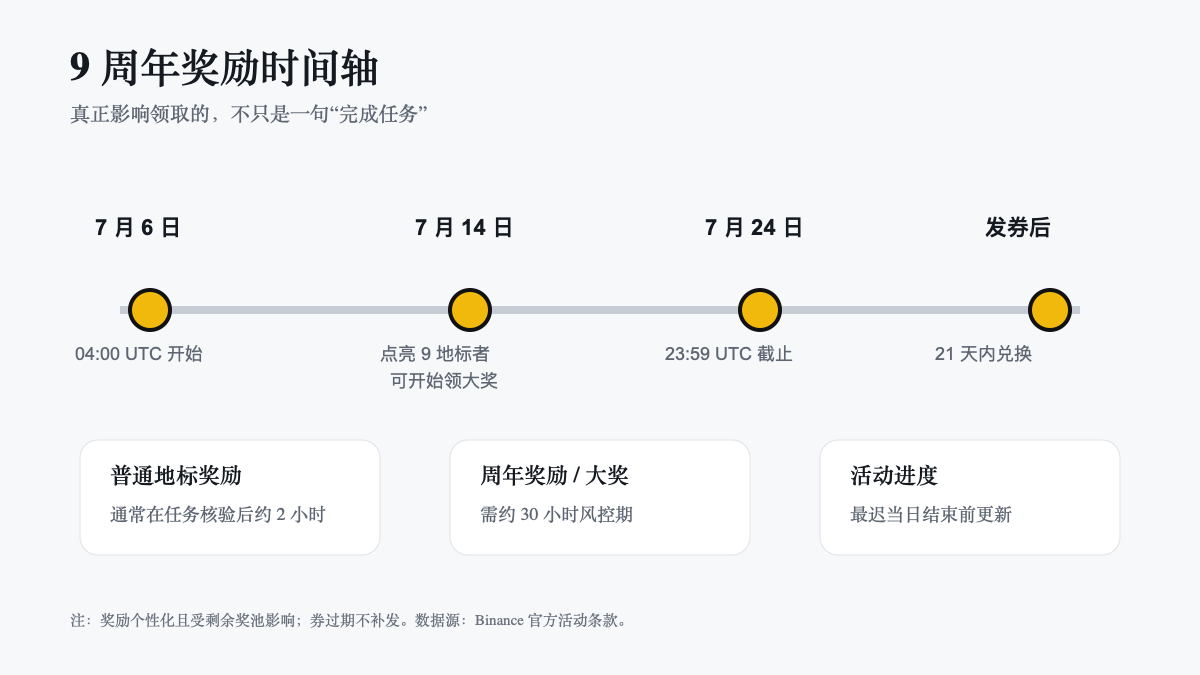 币安9周年活动参与指南:玩法、任务与奖励列表