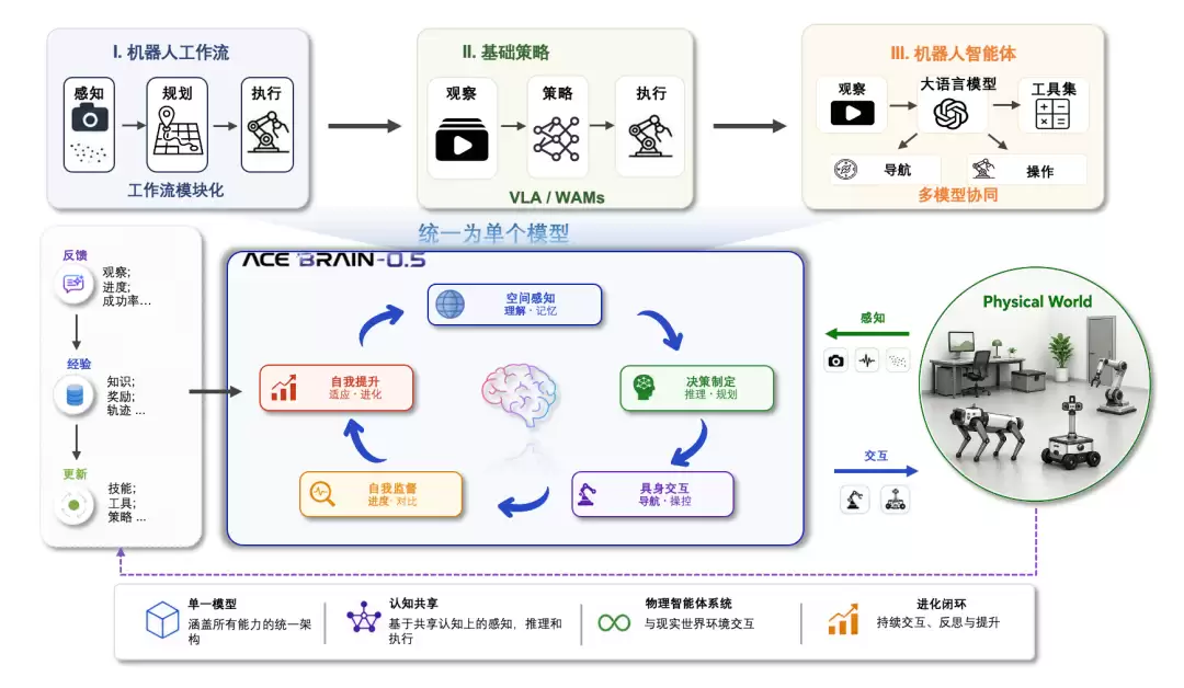 大晓机器人正式开源其新一代统一具身基模型ACE-Brain-0.5