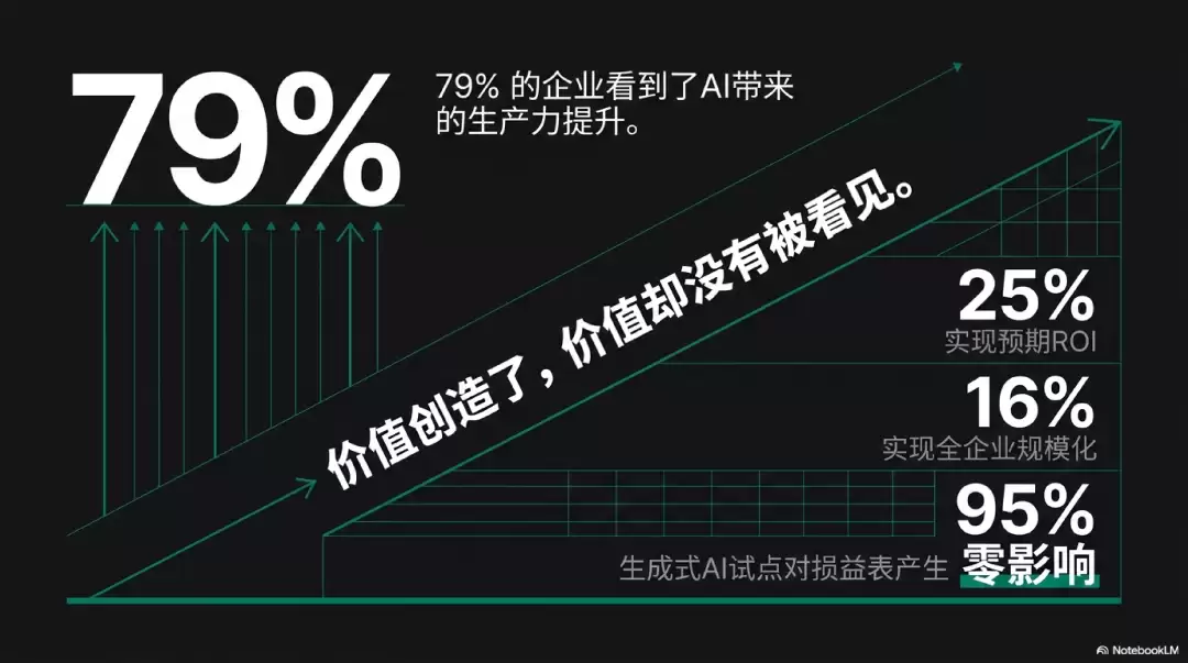 为什么AI创造了价值：企业却看不见？丨FDE重新理解价值兑现