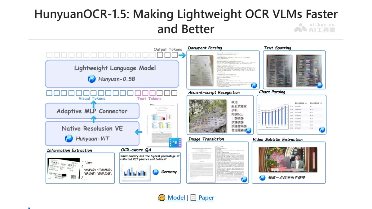 腾讯混元开源的轻量级端到端 OCR 专家大模型 - HyOCR-1.5