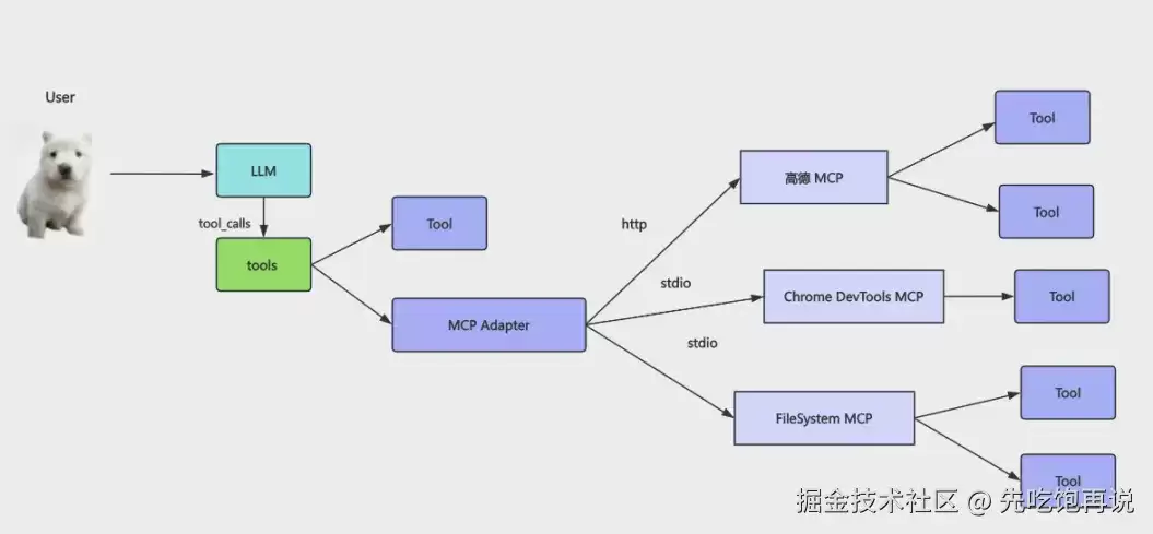 组合多个远程 MCP Server：让 Agent 同时调用高德地图 Chrome DevTools 和文件系统