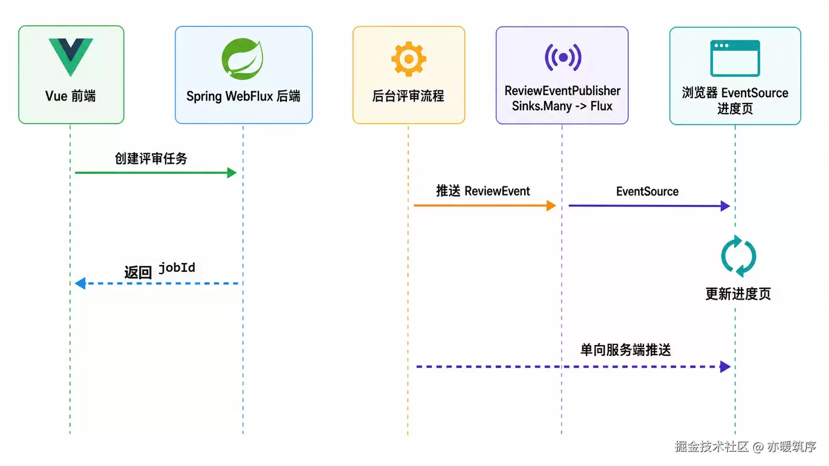AgentScope-Java 入门：用SSE展示评审任务进度
