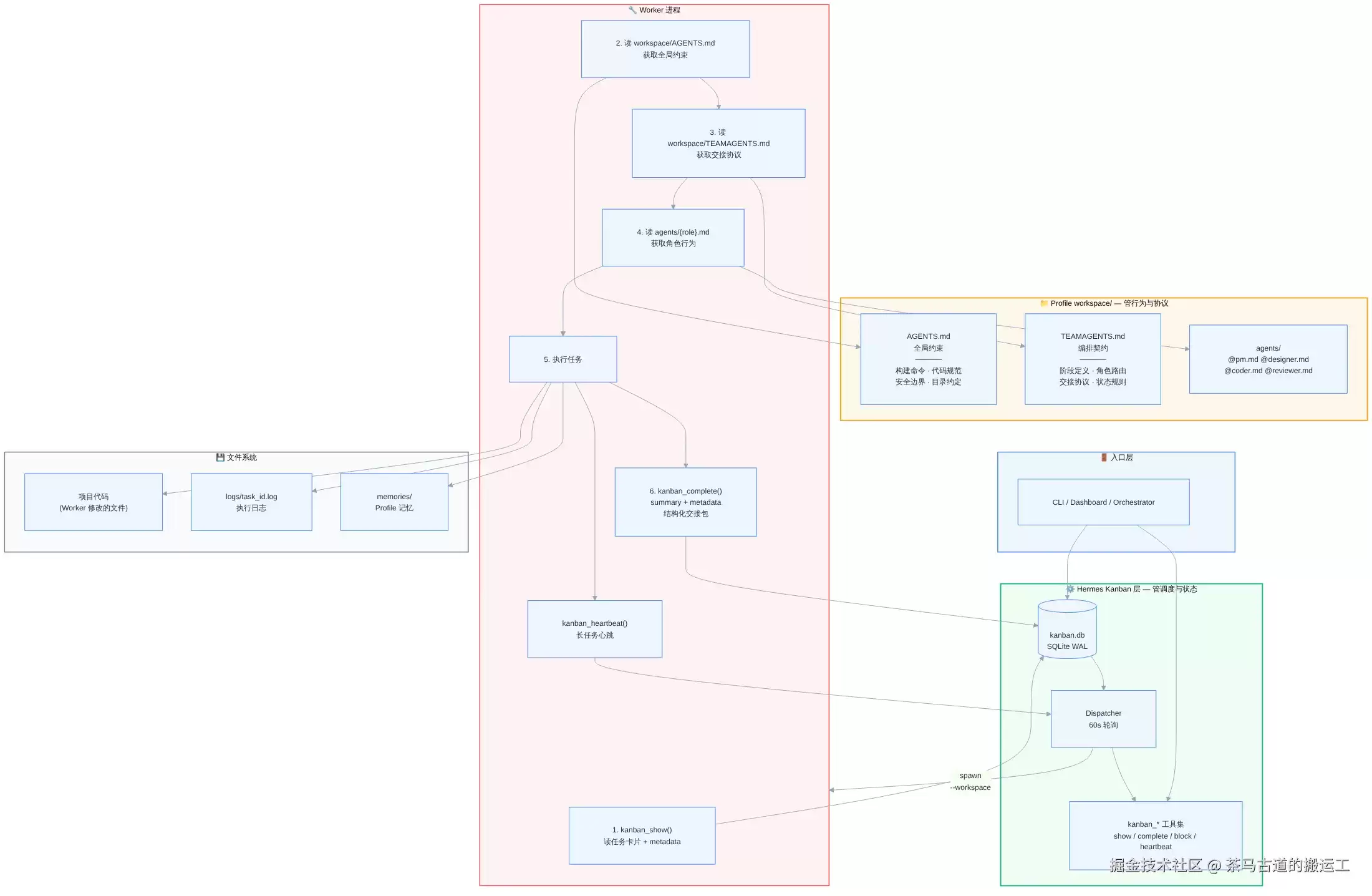 AI 深度技能之-解读Hermes Agent（六）- Kanban 与 Markdown 混合编排