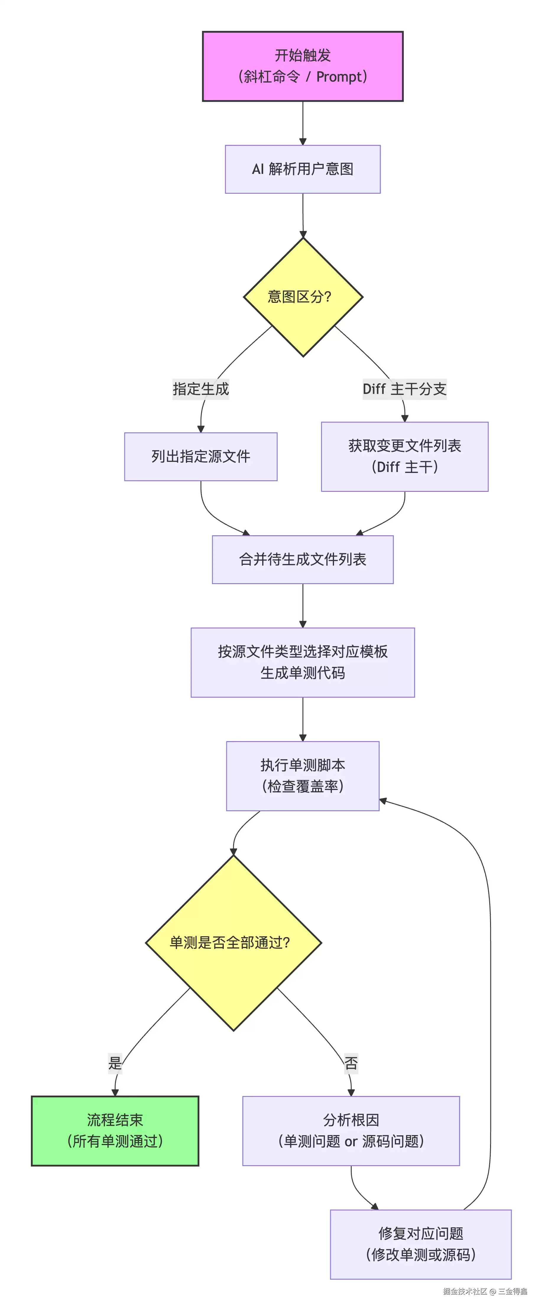 前端 AI 单元测试思考与落地