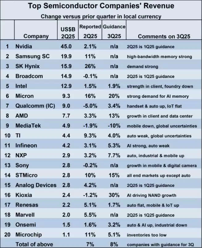 芯片龙头TOP 10：有人狂欢 有人苦战