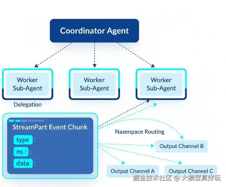 LangChain DeepAgents 速通指南第八篇：DeepAgents流式输出详解