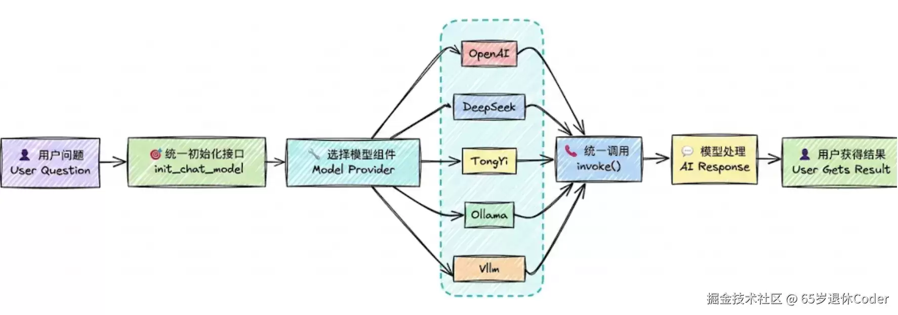 LangChain v1.3.4 笔记 - 01 模型的连接与输出 消息 提示词模板