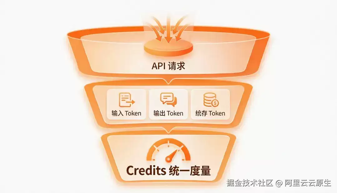 告别Token计量的混乱：AI网关如何通过Credits统一度量实现跨模型配额管理