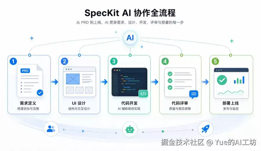 从 PRD 到上线: SpecKit 怎样让 AI 真正参与前端交付