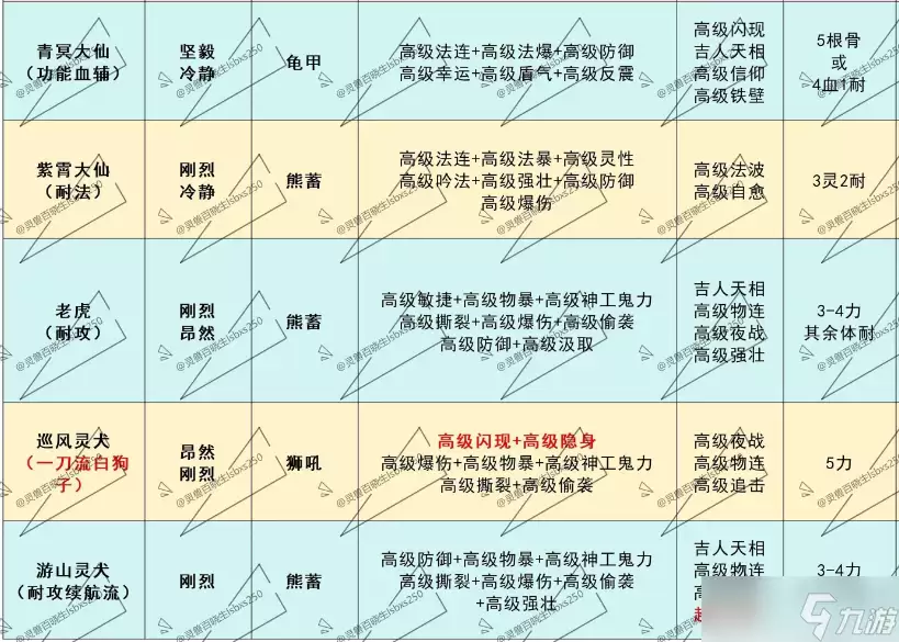 灵兽大冒险2转10级灵兽培养打书攻略