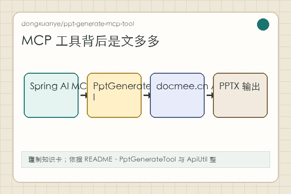 dongxuanye/ppt-generate-mcp-tool 知识卡:Spring AI MCP server 调用文多多 API