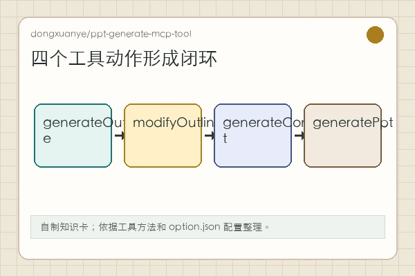 dongxuanye/ppt-generate-mcp-tool 知识卡:generateOutline、modifyOutline、generateContent、generatePpt 四段动作
