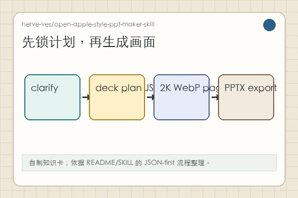 herve-ves/open-apple-style-ppt-maker-skill 知识卡:需求确认、slides_plan.json、2K WebP 和 PPTX 导出