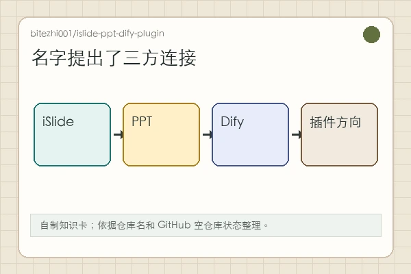 bitezhi001/islide-ppt-dify-plugin 知识卡:仓库名包含 iSlide、PPT、Dify plugin,但当前缺少实现文件