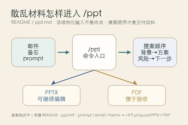 annie-recruit/claude-ppt-skill 知识卡：散乱材料进入 /ppt 后变成提案交付物