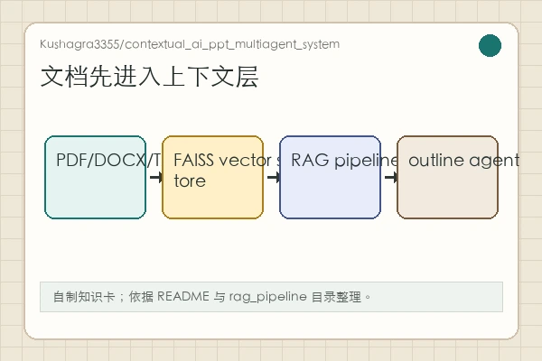 Kushagra3355/contextual_ai_ppt_multiagent_system 知识卡：上传文档进入 RAGPipeline、FAISS 和多 Agent 生成