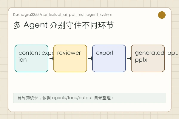 Kushagra3355/contextual_ai_ppt_multiagent_system 知识卡：Streamlit、FastAPI、outline/content/reviewer/export agents 和 generated_ppt.pptx