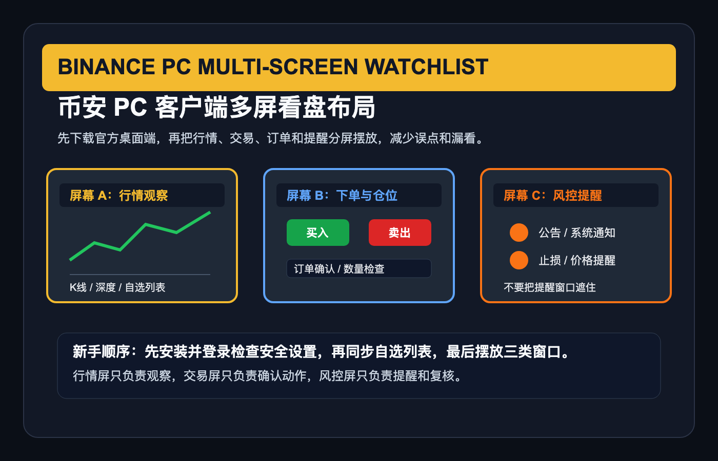 币安 PC 客户端多屏看盘布局图,展示行情观察、下单仓位和风控提醒三类窗口