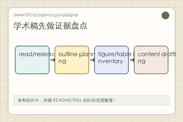 Jxxxxx729/academic-ppt-designer 知识卡:paper reading、outline、figure table inventory 与 speaker notes