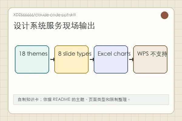 XDZ666666/claude-code-ppt-skill 知识卡:18 themes、8 slide types、Excel chart objects 与 WPS 不支持