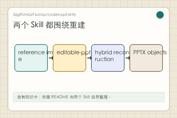 56gthzwbzf-boop/codex-ppt-skills 知识卡:参考图拆解成布局 JSON、可编辑文本、形状、SVG 和局部资产