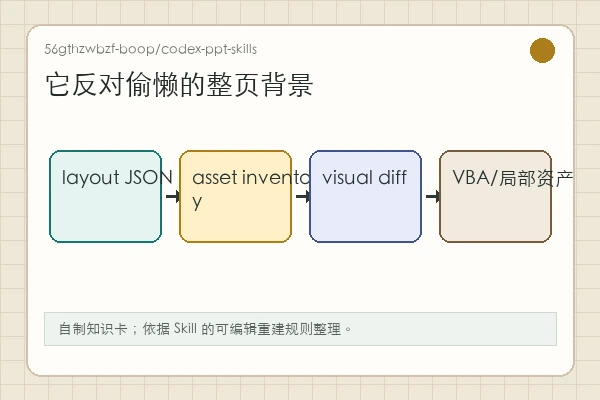 56gthzwbzf-boop/codex-ppt-skills 知识卡:不使用整张截图当背景,局部资产只服务保真