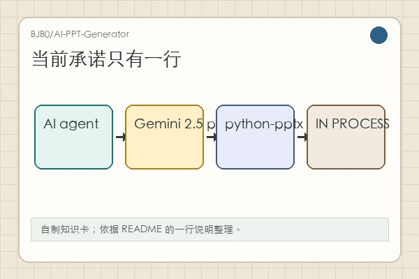 BJB0/AI-PPT-Generator 知识卡：Gemini 2.5 Pro 与 python-pptx 指向内容生成和 PPT 写入，但项目仍在进行中