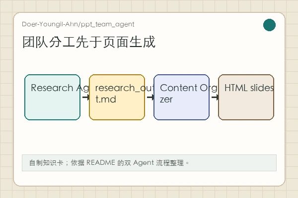 Doer-Youngil-Ahn/ppt_team_agent 知识卡:Research Agent 输出 research_output.md,再进入内容组织和 PPTX Skill